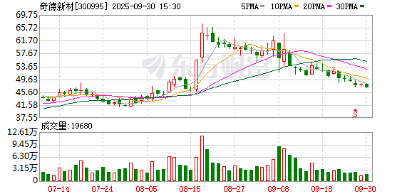 配资网首 奇德新材大宗交易成交10.00万股 成交额473.00万元