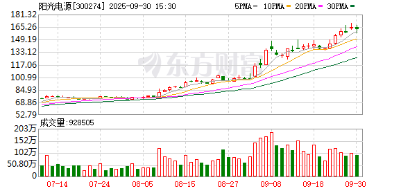 靠谱的股票配资平台 阳光电源大宗交易成交1995.59万元，买卖双方均为机构专用席位